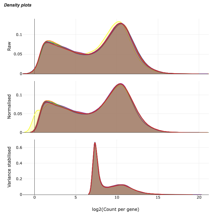 density plots