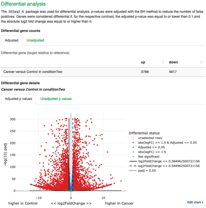 DEG table and Volcano plot
