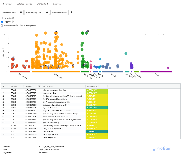 g:Profiler Results